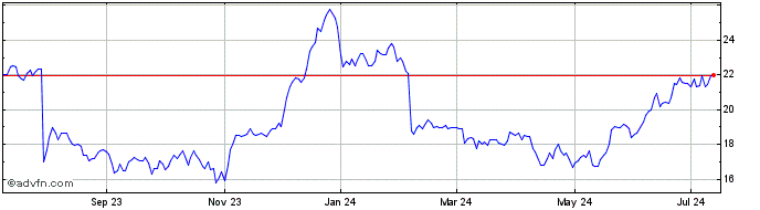 1 Year MeridianLink Share Price Chart