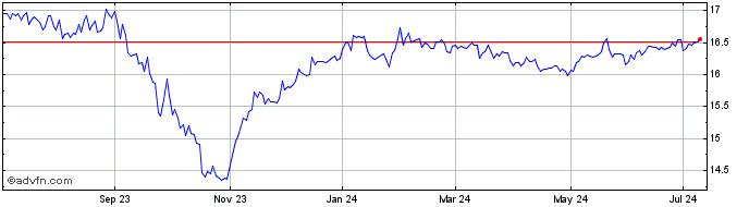 1 Year MainStay MacKay Defined ... Share Price Chart