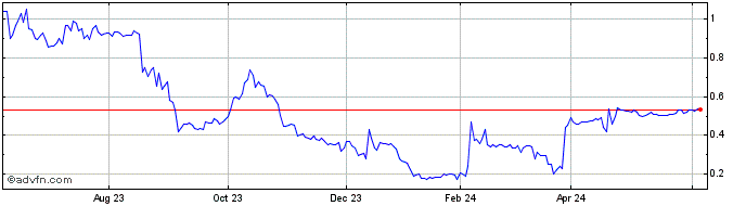 1 Year MariaDB Share Price Chart