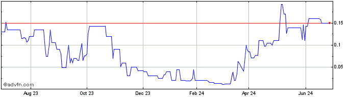 1 Year MariaDB  Price Chart