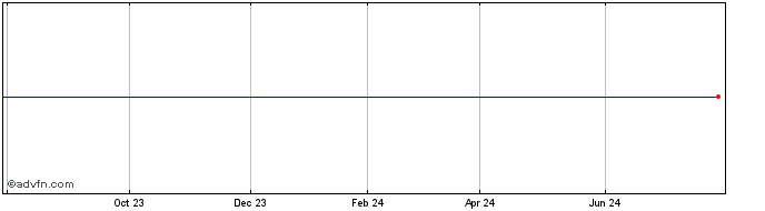 1 Year M&T Bank Share Price Chart