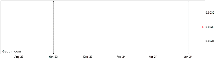 1 Year Motive Capital Corp II  Price Chart
