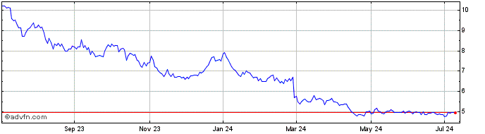 1 Year Magnachip Semiconductor Share Price Chart