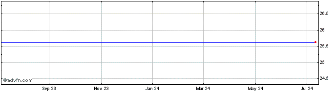 1 Year Newcastle Investment Corp. Preferred Series B Share Price Chart