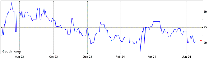 1 Year Noble  Price Chart