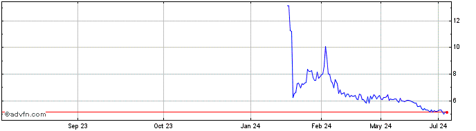 1 Year Neuehealth Share Price Chart