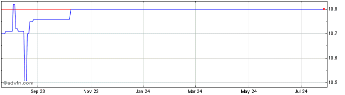 1 Year Infinite Acquisition Share Price Chart