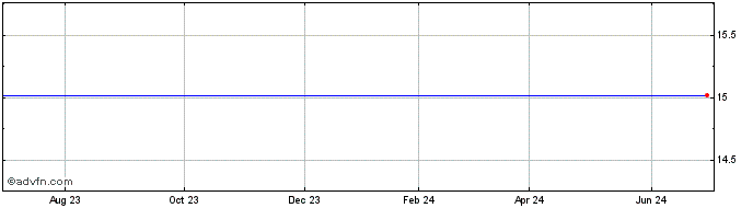 1 Year Nuveen Premier  Municipal Opportunity Fund, Inc. Share Price Chart