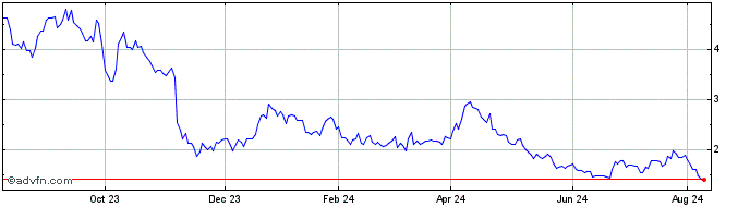 1 Year Nine Energy Service Share Price Chart