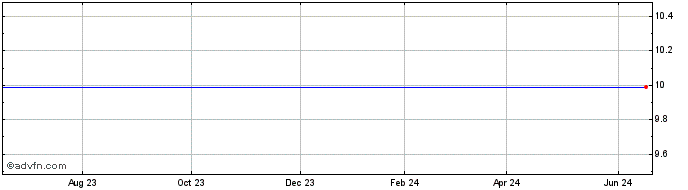 1 Year ML Nikkei 225 Mitts Share Price Chart