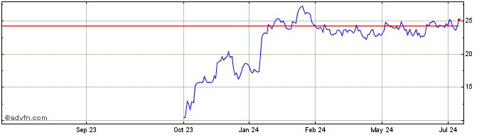 1 Year Net Lease Office Propert... Share Price Chart