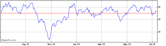 1 Year Annaly Capital Management Share Price Chart