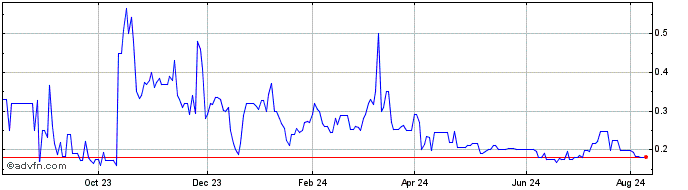 1 Year FiscaNote  Price Chart