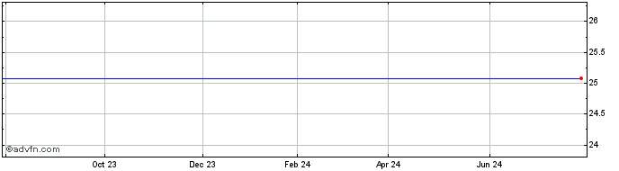 1 Year National Rural Utils Coop Fin Corp Subordinated Note Share Price Chart