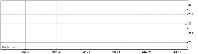 1 Year Northstar Realty Finance Corp. Preferred Stock Series E Share Price Chart