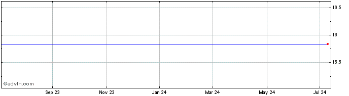 1 Year Colony NorthStar, Inc. Share Price Chart