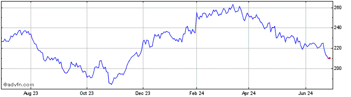 1 Year Norfolk Southern Share Price Chart