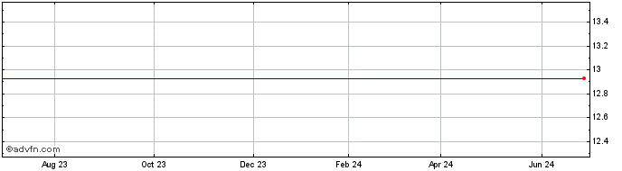 1 Year Nuveen Florida Quality Income Municipal Fund Share Price Chart
