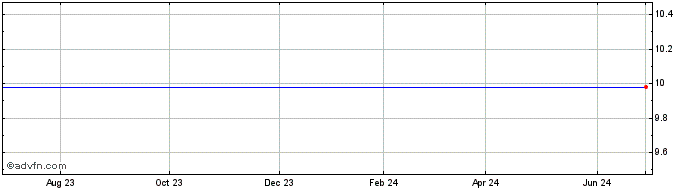 1 Year Nuveen Calif Divid Advntg Muni FD 2 Share Price Chart