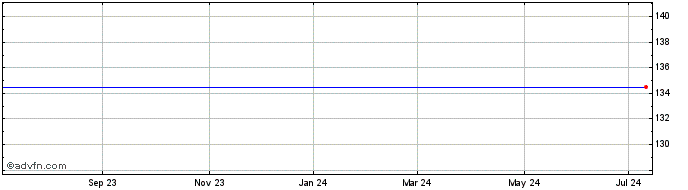1 Year Orbital Atk, Inc. (delisted) Share Price Chart