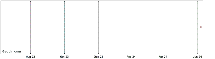 1 Year OFG Bancorp  Price Chart