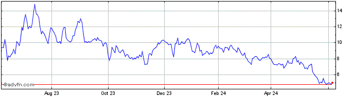 1 Year Offerpad Solutions Share Price Chart