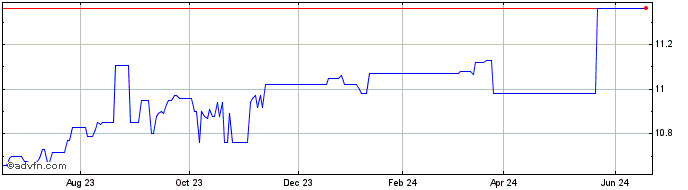 1 Year Pyrophyte Acquisition Share Price Chart