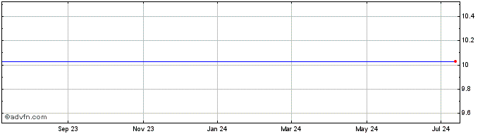 1 Year Pine Island Acquisition Share Price Chart