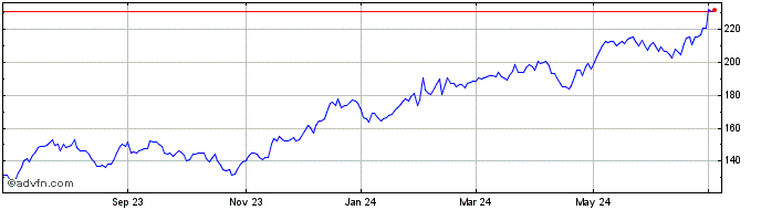 1 Year Piper Sandler Companies Share Price Chart