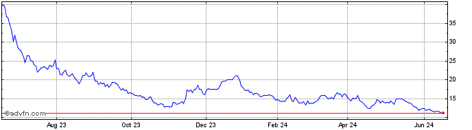 1 Year Peakstone Realty Share Price Chart