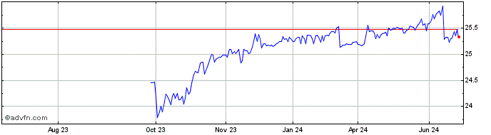 1 Year PennyMac Mortgage Invest... Share Price Chart