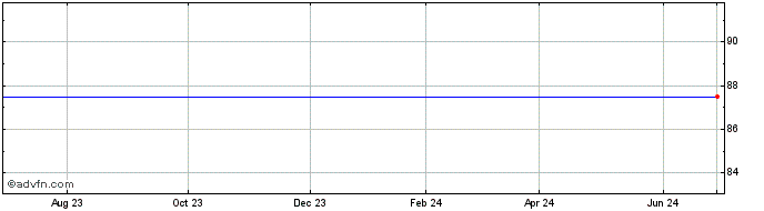 1 Year Pnc Financial Services Grp. (The) Prfd D.Cl Share Price Chart