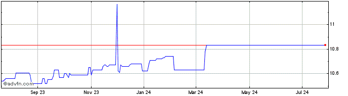 1 Year Southport Acquisition Share Price Chart