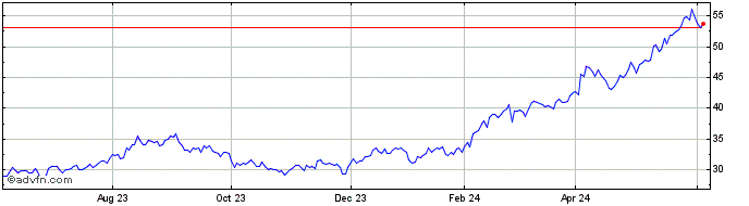 1 Year Primoris Services Share Price Chart