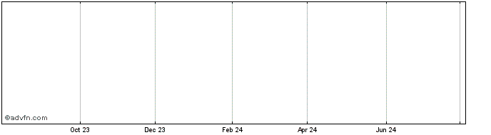 1 Year PS Business Parks, Inc. Share Price Chart