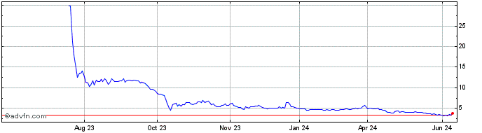 1 Year PSQ Share Price Chart