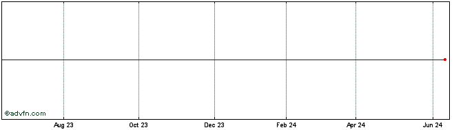 1 Year Pershing Square Tontine Share Price Chart