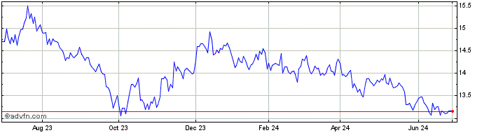 1 Year Postal Realty Share Price Chart