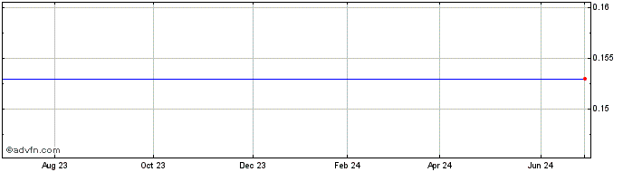 1 Year Penn Virginia Share Price Chart