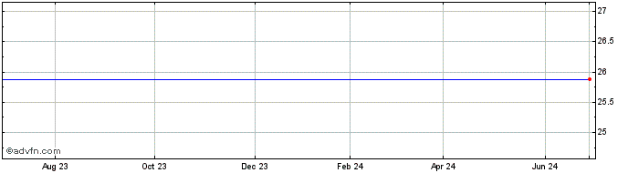1 Year ML Pplus Ser Dcna-1 Share Price Chart