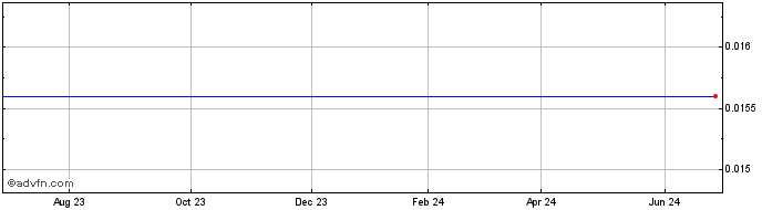 1 Year Quanergy Systems  Price Chart