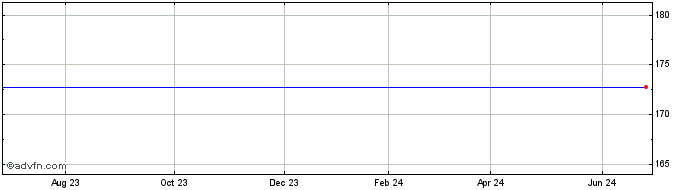 1 Year QTS Realty  Price Chart