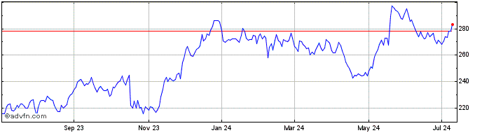 1 Year RBC Bearings Share Price Chart