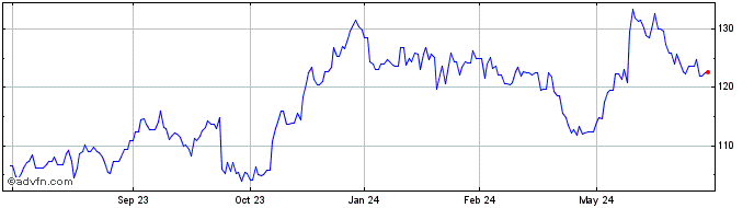 1 Year RBC Bearings  Price Chart