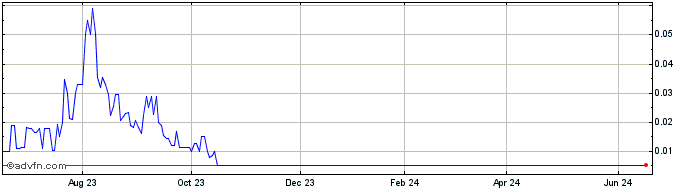 1 Year Rubicon Technologies  Price Chart