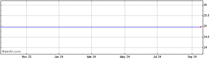 1 Year Ready Capital Share Price Chart