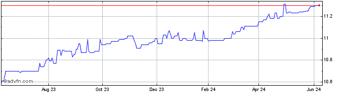 1 Year Perception Capital Corp IV Share Price Chart