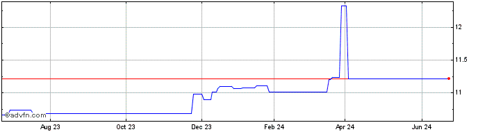 1 Year Perception Capital Corp IV Share Price Chart