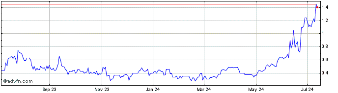 1 Year Redwire  Price Chart