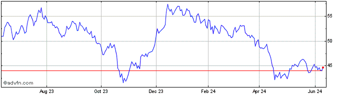 1 Year Rexford Individual Realty Share Price Chart